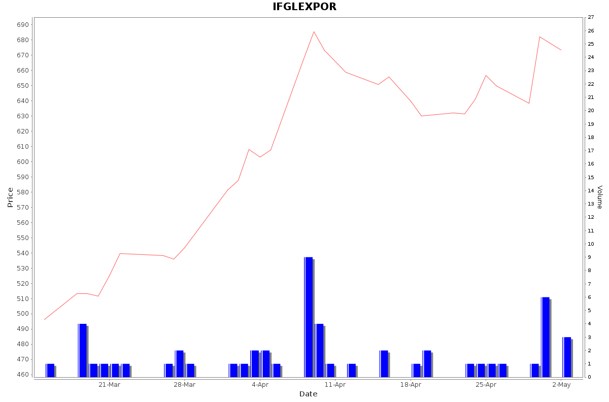 IFGLEXPOR Daily Price Chart NSE Today